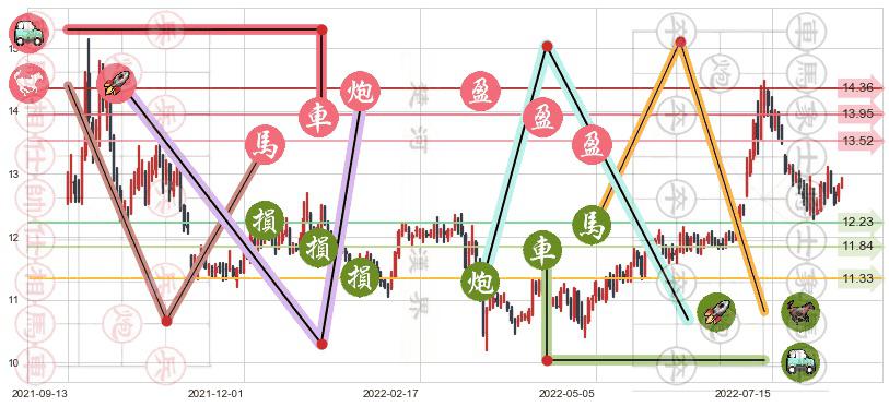 川投能源(sh600674)止盈止损位分析