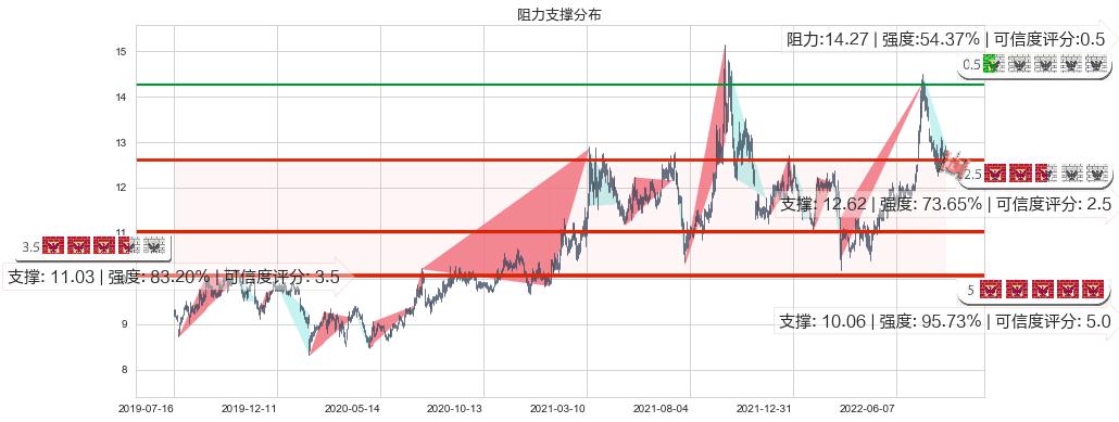 川投能源(sh600674)阻力支撑位图-阿布量化