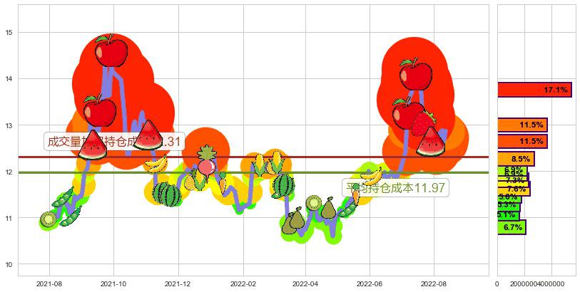 川投能源(sh600674)持仓成本图-阿布量化