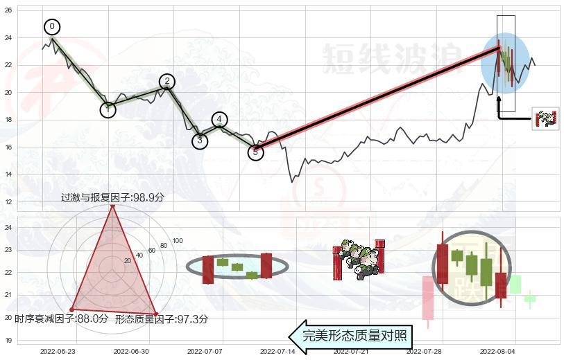 上升三部曲（升势三鸦）+上涨Pinbar组合信号+早晨之星（黎明之星）+上涨镊子线（U形磁铁）+上涨螺旋桨形态+仙人指路+锤头线（锤子线）+下跌身怀六甲+下跌孕十字星 ➕ 调整浪ABC