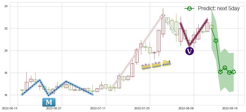 预测中船防务(sh600685)价格K线图-阿布量化