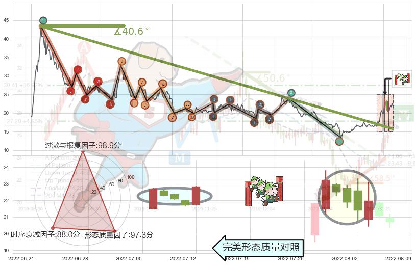 上升三部曲（升势三鸦）+上涨Pinbar组合信号+早晨之星（黎明之星）+上涨镊子线（U形磁铁）+上涨螺旋桨形态+仙人指路+锤头线（锤子线）+双针探底+单针探底（定海神针）+看涨(低位)倒锤头线 ➕ 趋势线
