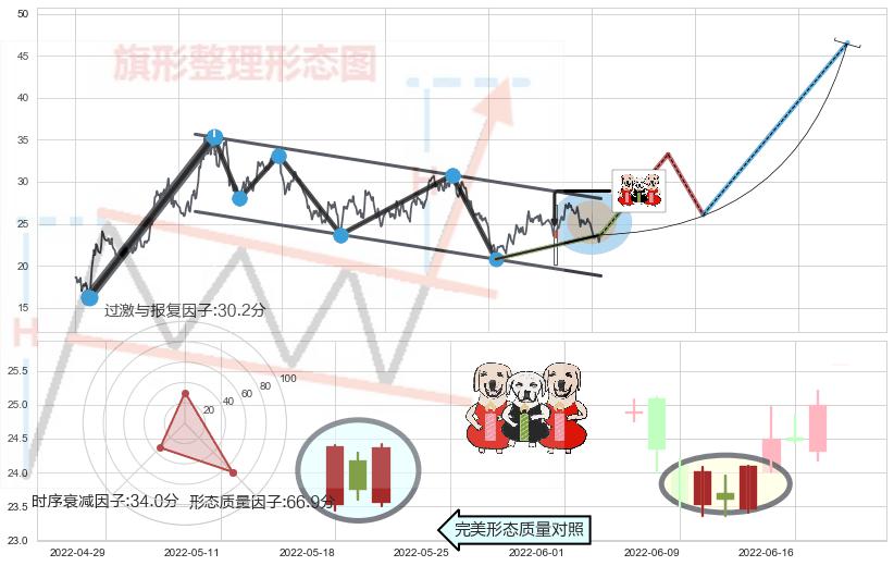 两红夹一黑+早晨之星（黎明之星）+上涨身怀六甲+单针探底（定海神针）+锤头线（锤子线）+曙光初现形态+上涨孤独十字星 ➕ 突破整理