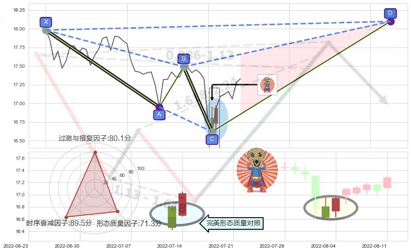 旭日东升+单针探底（定海神针） ➕ 谐波(XABCD)