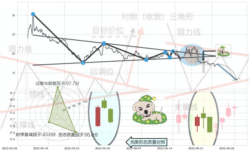 黄昏之星（夜星）+下跌镊子线（n形磁铁）+吊颈线（上吊线）+倾盆大雨+下跌螺旋桨+看跌(高位倒锤头)流星线 ➕ 突破整理