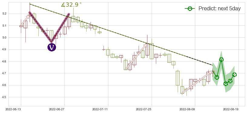 预测物产中大(sh600704)价格K线图-阿布量化