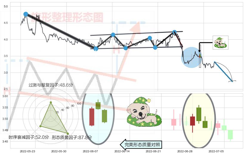 黄昏之星（夜星）+淡友反攻+阴包阳形态+看跌(高位倒锤头)流星线+顶部尽头线（下山虎） ➕ 突破整理