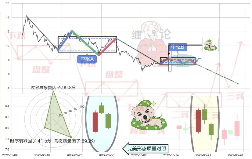 黄昏之星（夜星）+两黑夹一红+顶部尽头线（下山虎）+下跌孕十字星+下跌孤独十字星+看跌(高位倒锤头)流星线 ➕ 缠论中枢点