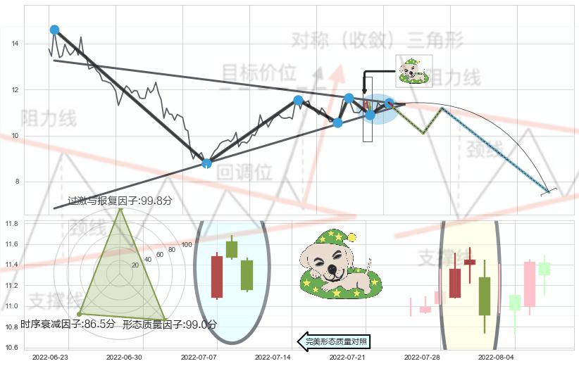 黄昏之星（夜星） ➕ 突破整理