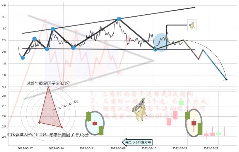 空方炮+黄昏之星（夜星）+顶部尽头线（下山虎）+下跌身怀六甲+倾盆大雨+下跌Pinbar组合信号+吊颈线（上吊线） ➕ 突破整理