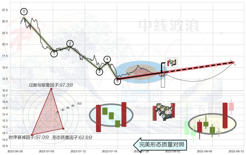 上升三部曲（升势三鸦）+上涨镊子线（U形磁铁）+红三兵+双针探底+旭日东升+中流砥柱形态+单针探底（定海神针） ➕ 调整浪ABC