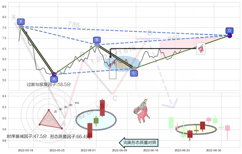 多方炮+单针探底（定海神针） ➕ 谐波(XABCD)