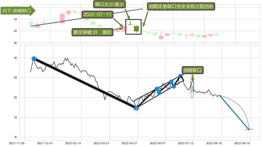 跳空缺口➕突破整理