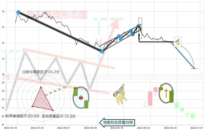 空方炮+黄昏之星（夜星）+三只乌鸦+射击之星形态+看跌(高位倒锤头)流星线 ➕ 突破整理