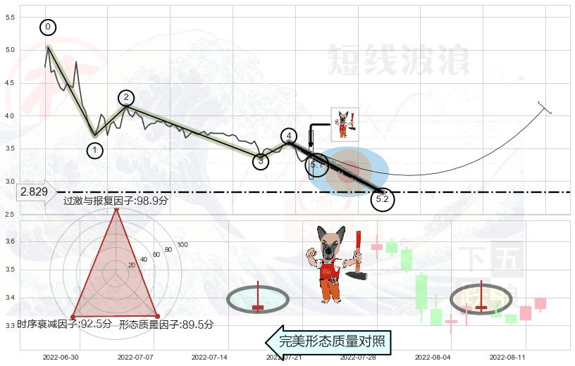 看涨(低位)倒锤头线 ➕ 5浪主体