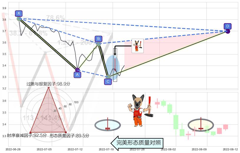 看涨(低位)倒锤头线 ➕ 谐波(XABCD)