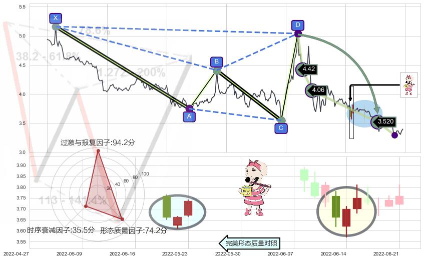 早晨之星（黎明之星）+曙光初现形态+单针探底（定海神针）+看涨(低位)倒锤头线 ➕ 谐波(Target)