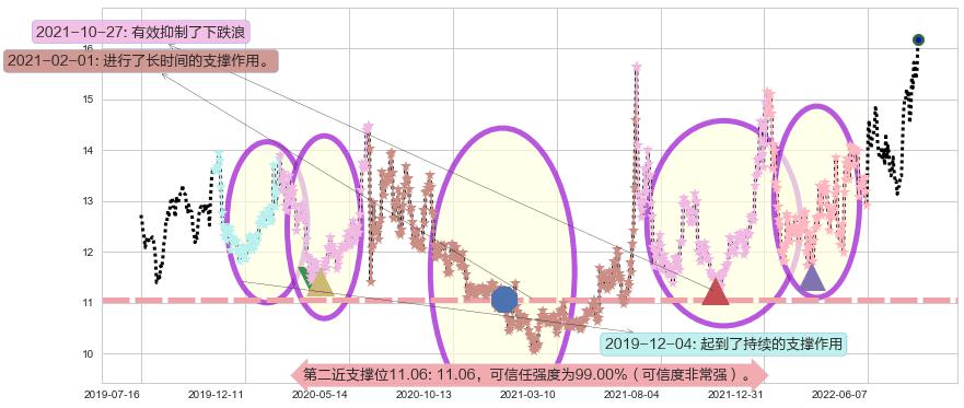 江中药业阻力支撑位图-阿布量化
