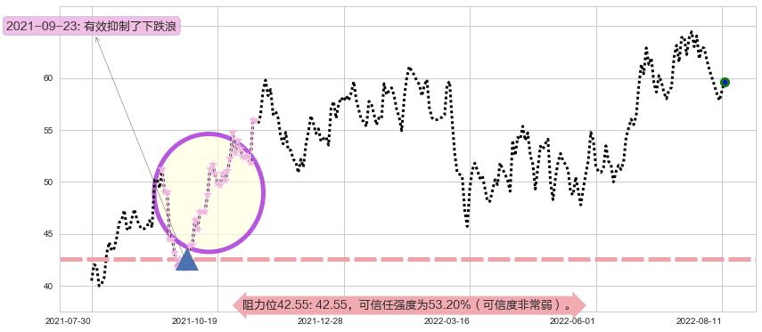 锦江股份阻力支撑位图-阿布量化