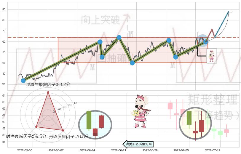 早晨之星（黎明之星）+双针探底+曙光初现形态+阳包阴形态+单针探底（定海神针）+两红夹一黑 ➕ 突破整理