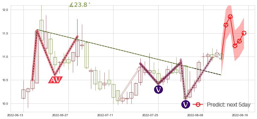 预测东方通信(sh600776)价格K线图-阿布量化
