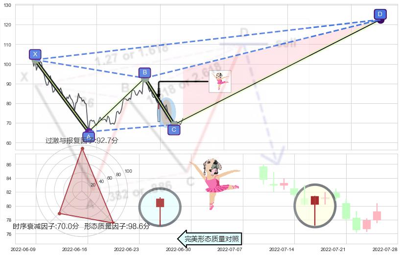 单针探底（定海神针） ➕ 谐波(XABCD)