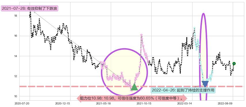 鲁信创投阻力支撑位图-阿布量化