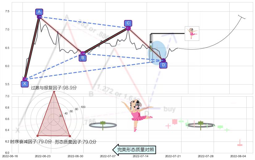 单针探底（定海神针）+锤头线（锤子线） ➕ 谐波(XABCD)