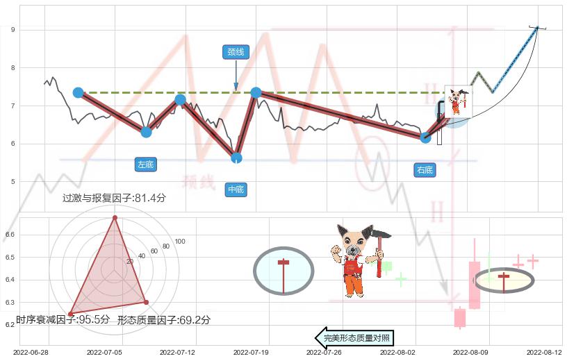 锤头线（锤子线）+单针探底（定海神针） ➕ 突破整理