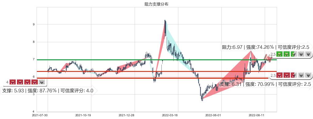 浙大网新(sh600797)阻力支撑位图-阿布量化