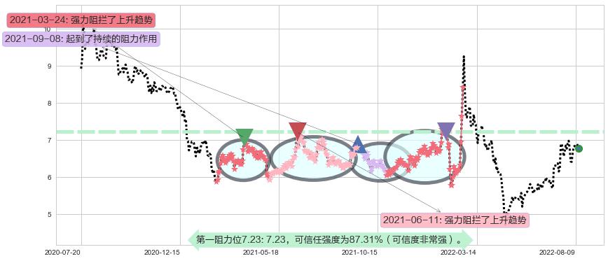 浙大网新阻力支撑位图-阿布量化