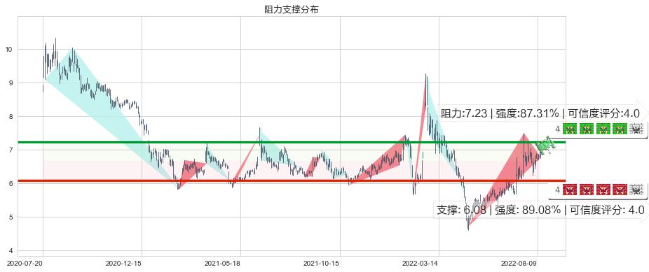 浙大网新(sh600797)阻力支撑位图-阿布量化