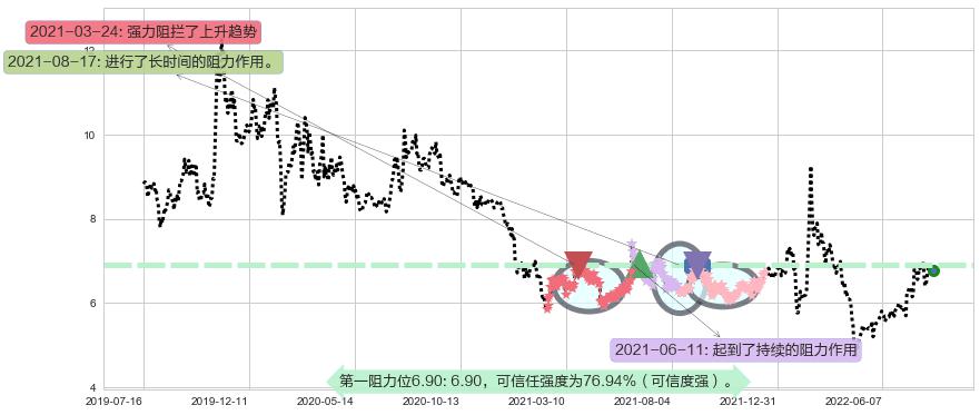 浙大网新阻力支撑位图-阿布量化