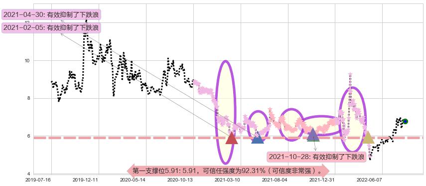 浙大网新阻力支撑位图-阿布量化