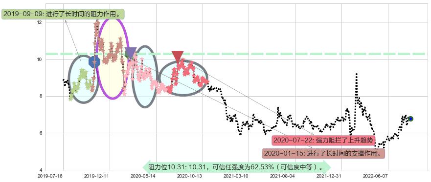 浙大网新阻力支撑位图-阿布量化