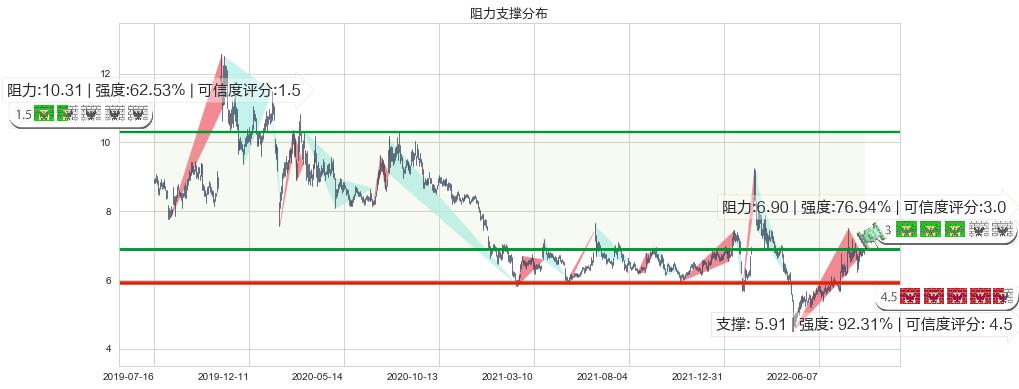 浙大网新(sh600797)阻力支撑位图-阿布量化