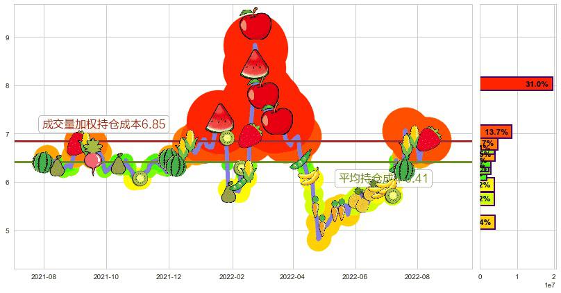 浙大网新(sh600797)持仓成本图-阿布量化