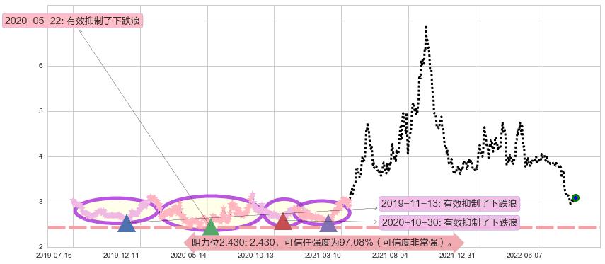 马钢股份阻力支撑位图-阿布量化
