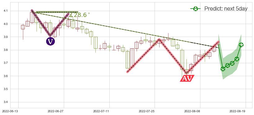 预测新华传媒(sh600825)价格K线图-阿布量化