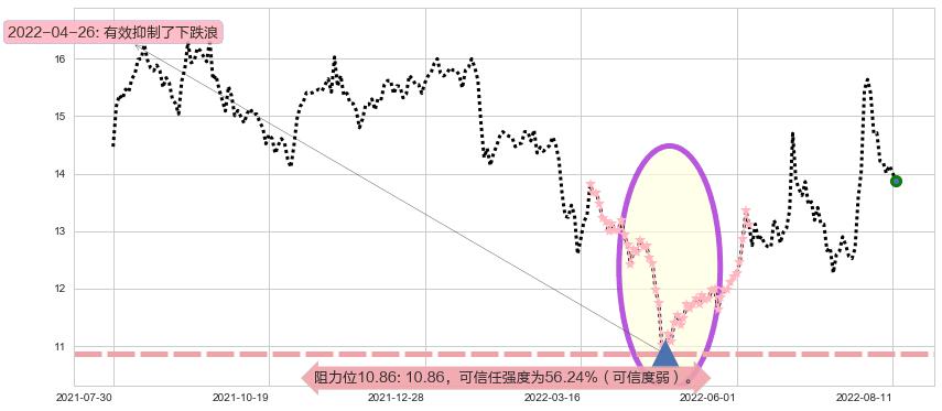 上海机电阻力支撑位图-阿布量化
