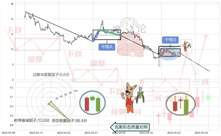 下跌镊子线（n形磁铁）+下跌孕十字星+看跌(高位倒锤头)流星线 ➕ 缠论中枢点