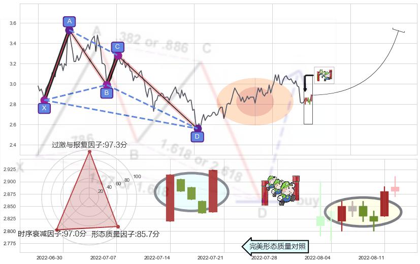 上升三部曲（升势三鸦）+曙光初现形态+仙人指路+单针探底（定海神针）+早晨之星（黎明之星）+上涨镊子线（U形磁铁） ➕ 谐波(XABCD)