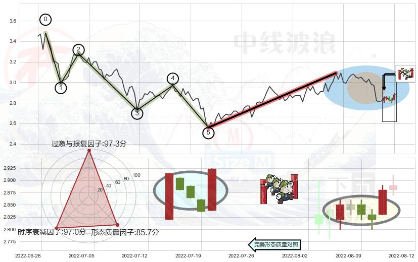 上升三部曲（升势三鸦）+曙光初现形态+仙人指路+单针探底（定海神针）+早晨之星（黎明之星）+阴包阳形态+下降插入线（坠落线）+看跌(高位倒锤头)流星线 ➕ 调整浪ABC
