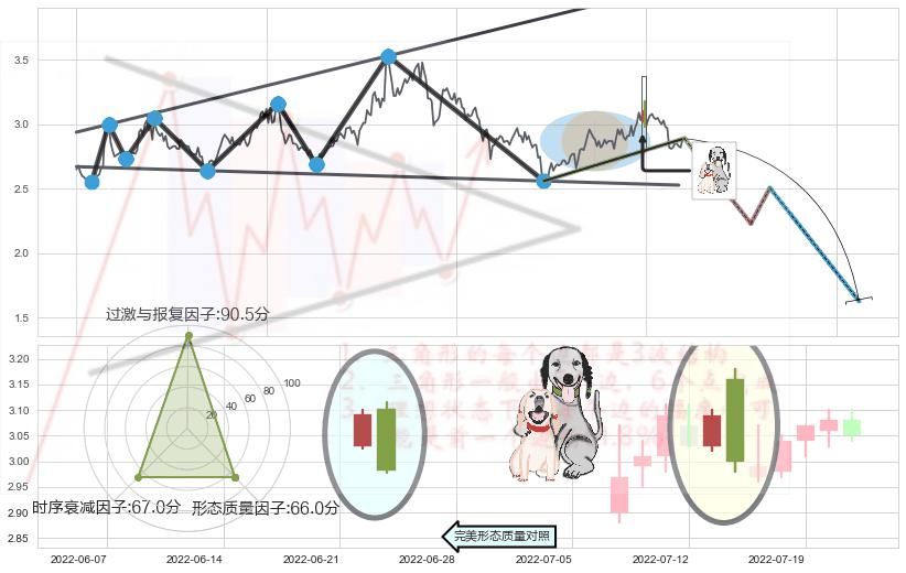 阴包阳形态+下降插入线（坠落线）+看跌(高位倒锤头)流星线+高档五阴线 ➕ 突破整理