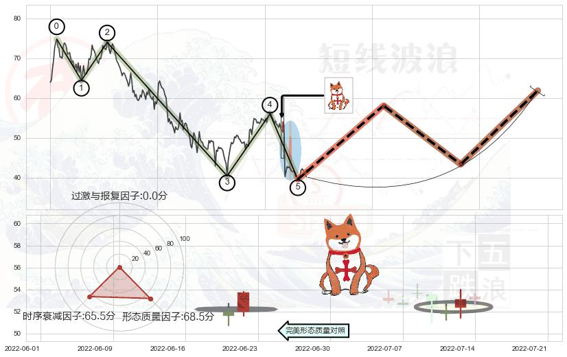 上涨孤独十字星+单针探底（定海神针）+锤头线（锤子线） ➕ 调整浪ABC