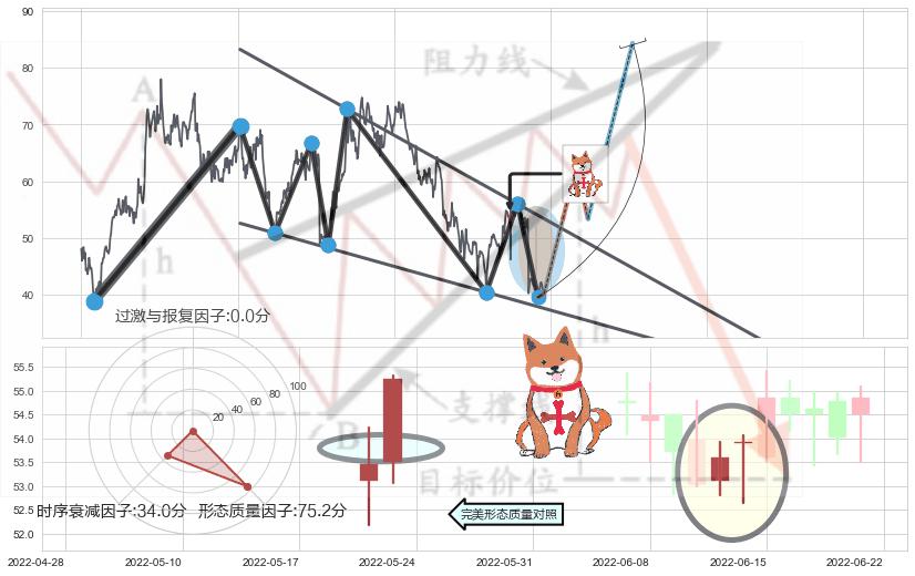 上涨孤独十字星+单针探底（定海神针）+锤头线（锤子线） ➕ 突破整理