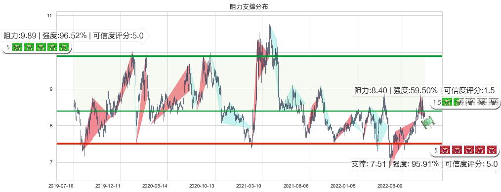 同济科技(sh600846)阻力支撑位图-阿布量化