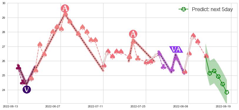 预测中航高科(sh600862)价格K线图-阿布量化