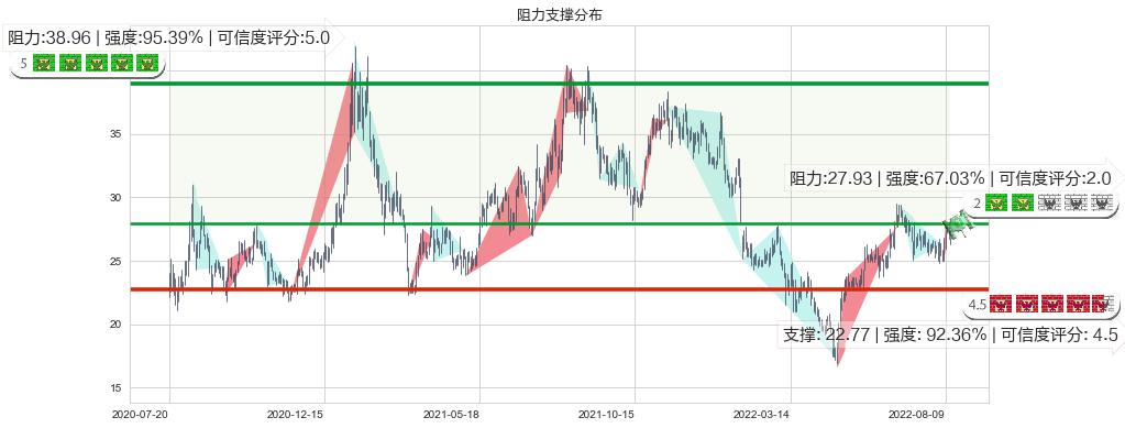 中航高科(sh600862)阻力支撑位图-阿布量化