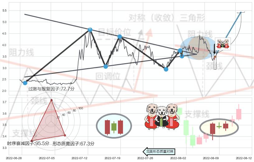 两红夹一黑+早晨之星（黎明之星）+红三兵+双针探底+曙光初现形态+上涨孤独十字星+单针探底（定海神针）+锤头线（锤子线） ➕ 突破整理